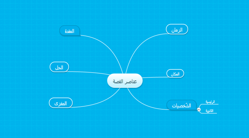 من اهم عناصر القصة&nbsp;القصيرة